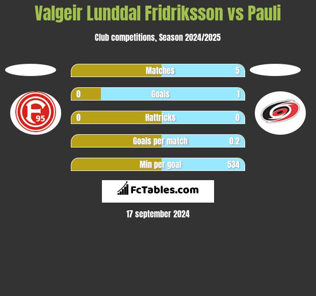 Valgeir Lunddal Fridriksson vs Pauli h2h player stats