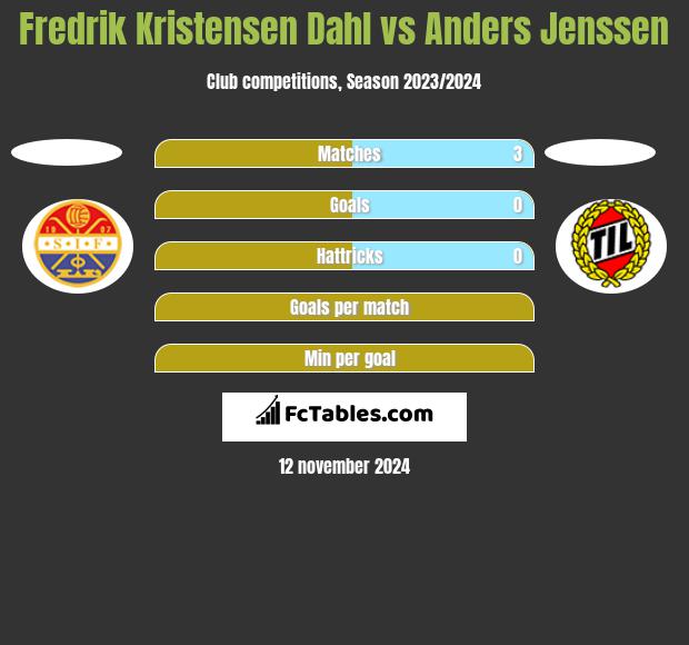 Fredrik Kristensen Dahl vs Anders Jenssen h2h player stats