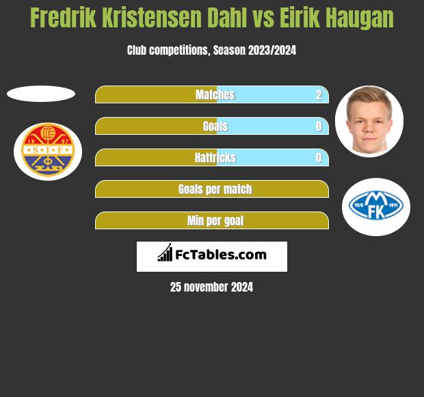 Fredrik Kristensen Dahl vs Eirik Haugan h2h player stats