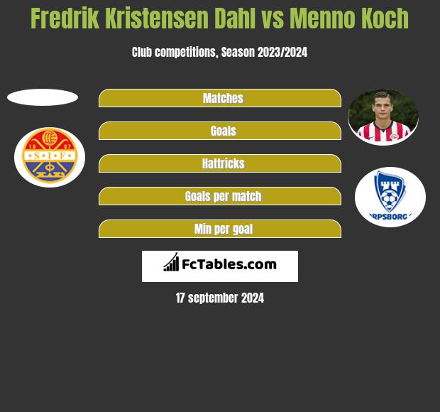 Fredrik Kristensen Dahl vs Menno Koch h2h player stats