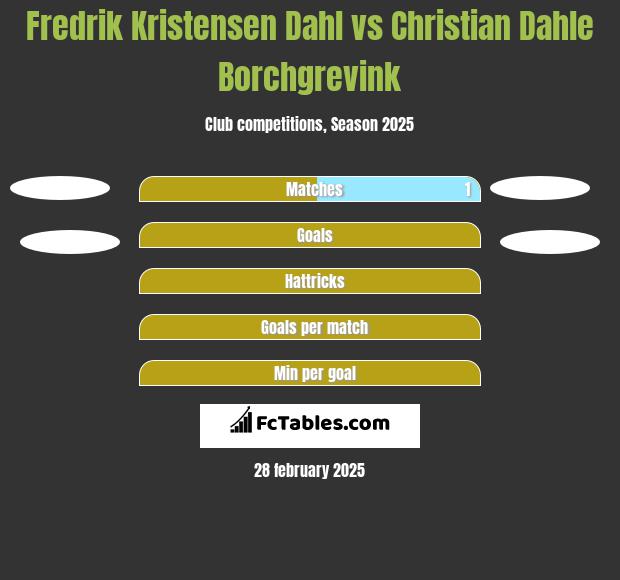 Fredrik Kristensen Dahl vs Christian Dahle Borchgrevink h2h player stats