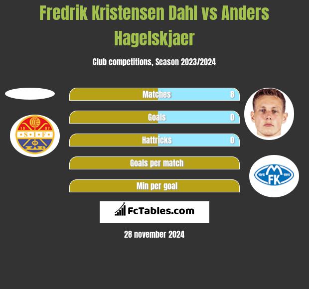 Fredrik Kristensen Dahl vs Anders Hagelskjaer h2h player stats