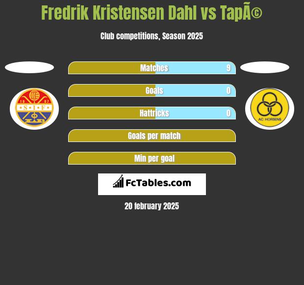 Fredrik Kristensen Dahl vs TapÃ© h2h player stats