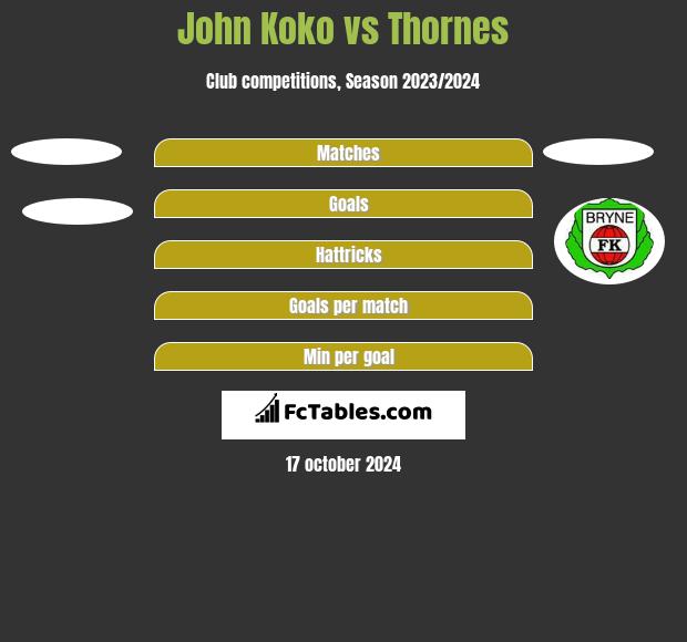 John Koko vs Thornes h2h player stats