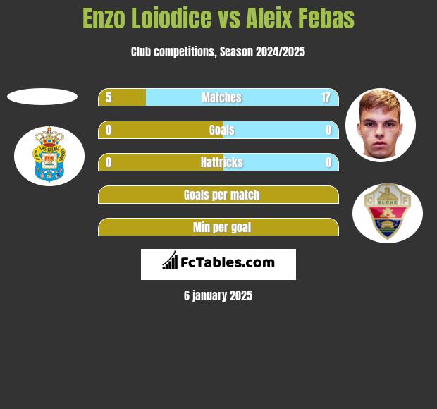 Enzo Loiodice vs Aleix Febas h2h player stats