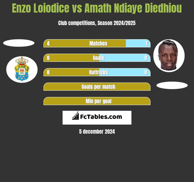 Enzo Loiodice vs Amath Ndiaye Diedhiou h2h player stats