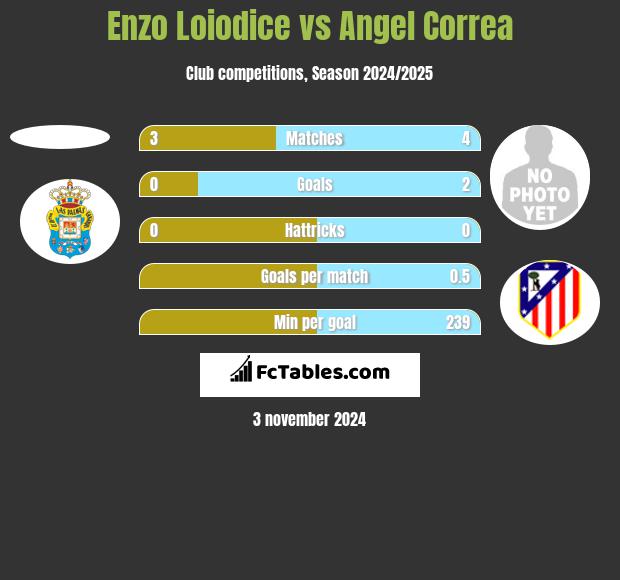 Enzo Loiodice vs Angel Correa h2h player stats