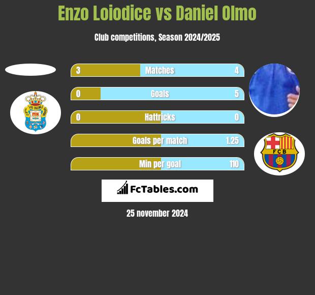 Enzo Loiodice vs Daniel Olmo h2h player stats