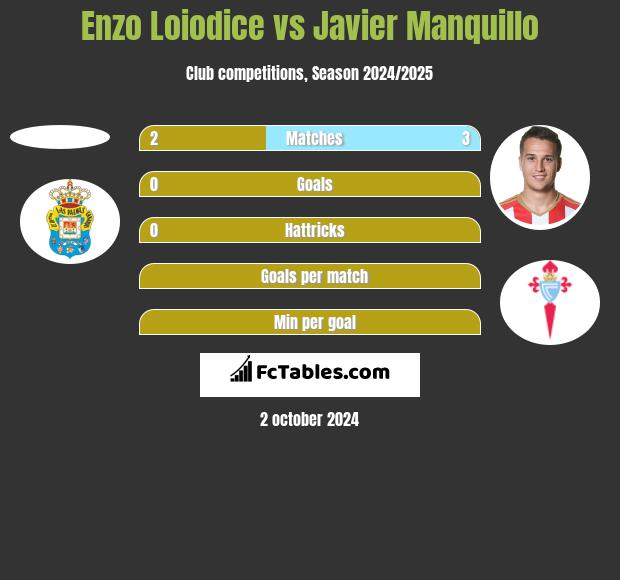 Enzo Loiodice vs Javier Manquillo h2h player stats