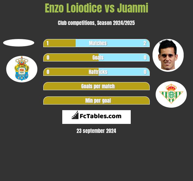 Enzo Loiodice vs Juanmi h2h player stats