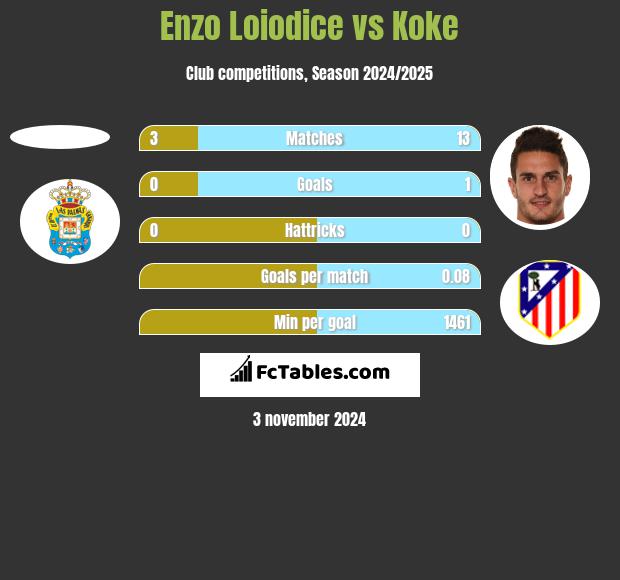 Enzo Loiodice vs Koke h2h player stats