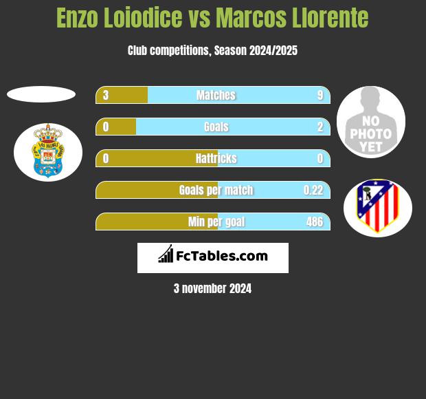 Enzo Loiodice vs Marcos Llorente h2h player stats