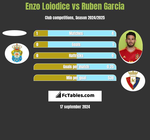 Enzo Loiodice vs Ruben Garcia h2h player stats