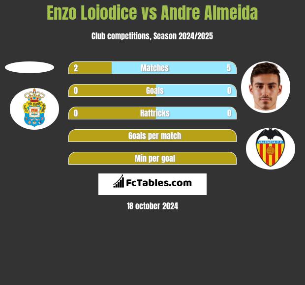 Enzo Loiodice vs Andre Almeida h2h player stats