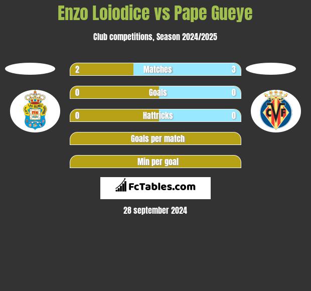 Enzo Loiodice vs Pape Gueye h2h player stats