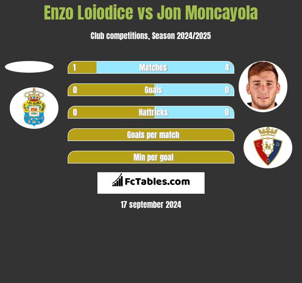 Enzo Loiodice vs Jon Moncayola h2h player stats