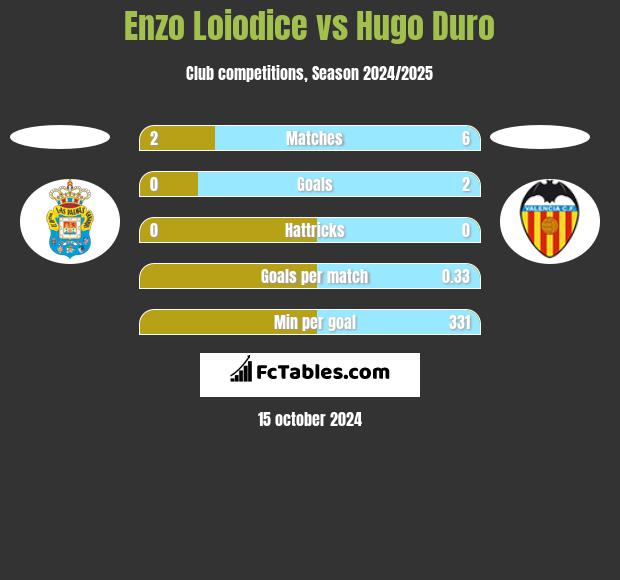 Enzo Loiodice vs Hugo Duro h2h player stats