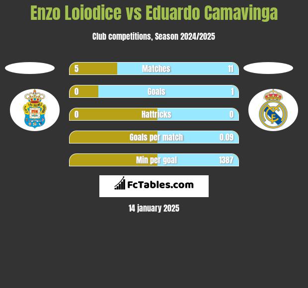 Enzo Loiodice vs Eduardo Camavinga h2h player stats