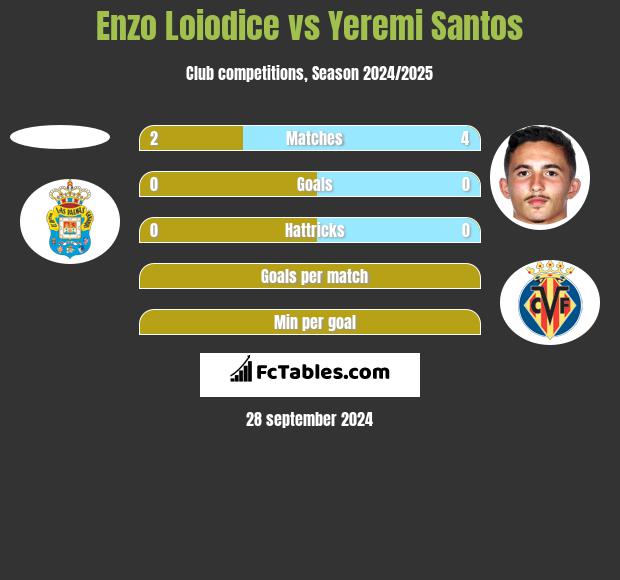 Enzo Loiodice vs Yeremi Santos h2h player stats