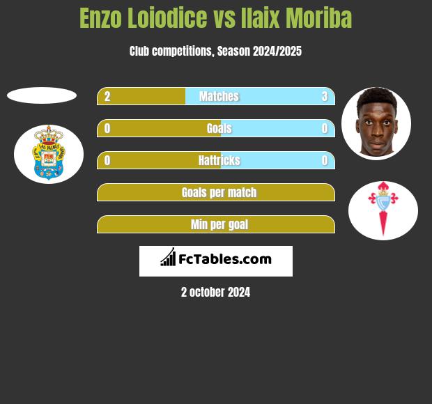 Enzo Loiodice vs Ilaix Moriba h2h player stats