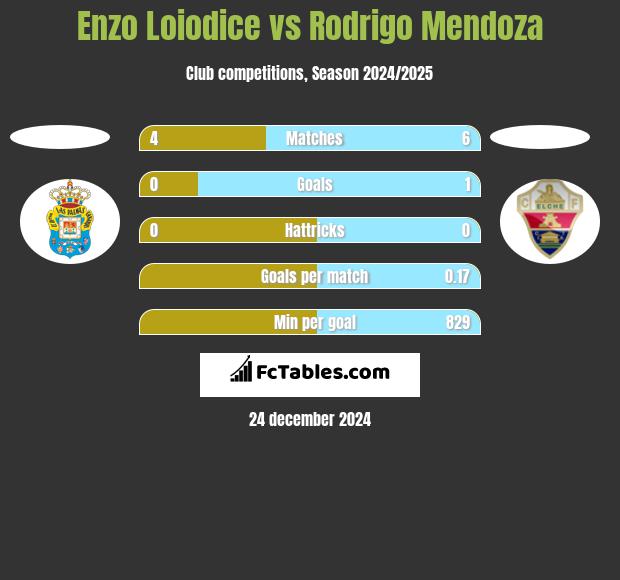 Enzo Loiodice vs Rodrigo Mendoza h2h player stats