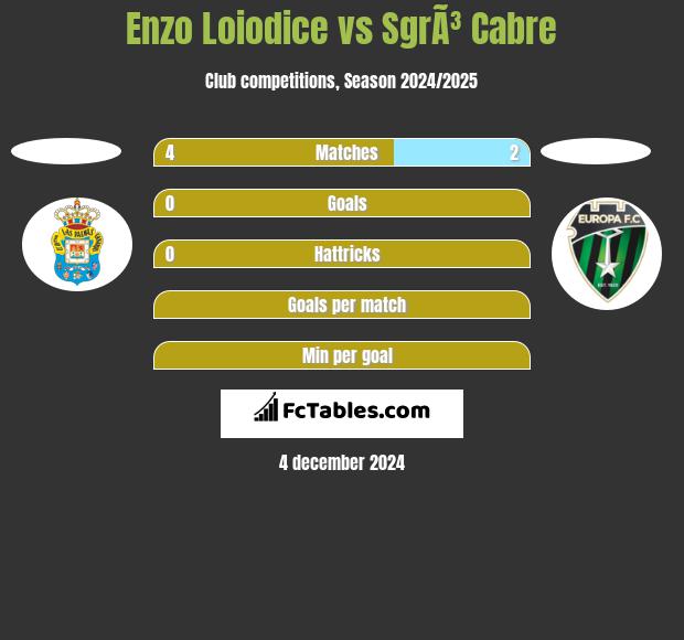 Enzo Loiodice vs SgrÃ³ Cabre h2h player stats