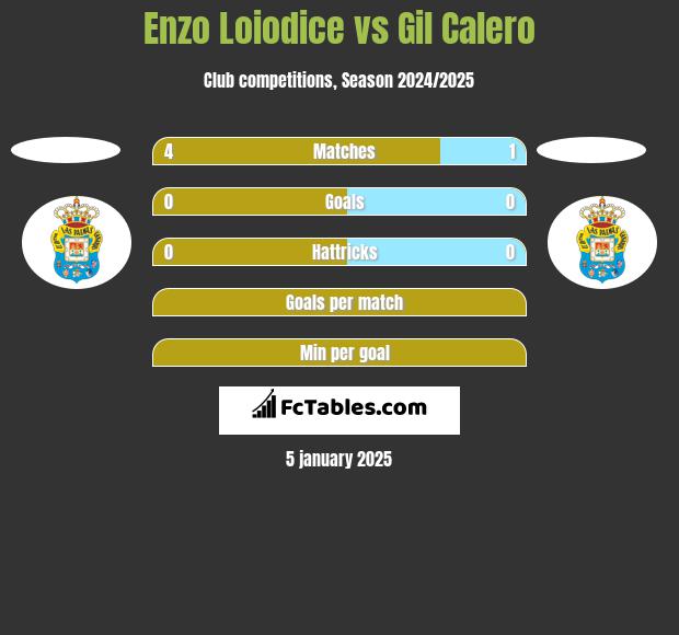 Enzo Loiodice vs Gil Calero h2h player stats