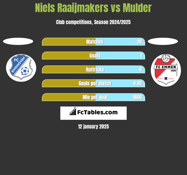 Niels Raaijmakers vs Mulder h2h player stats