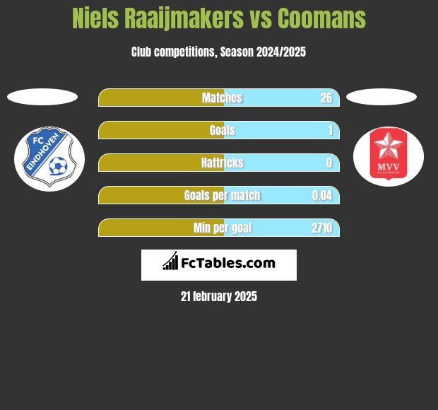 Niels Raaijmakers vs Coomans h2h player stats