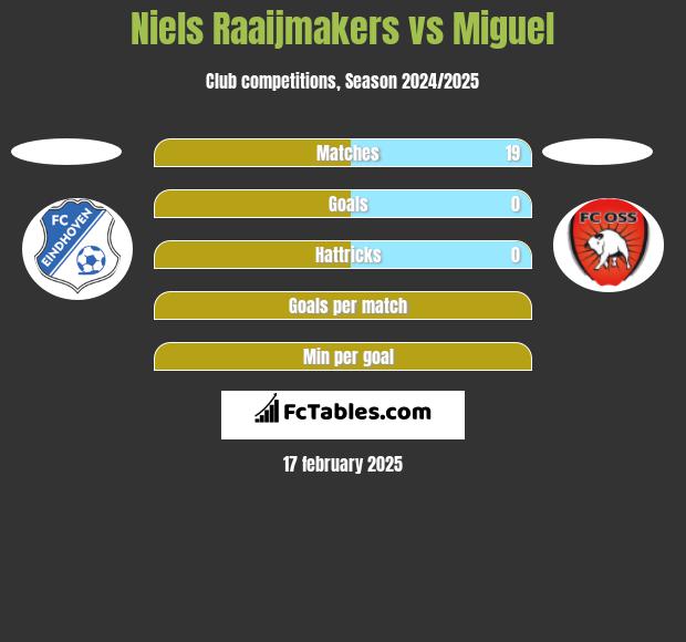 Niels Raaijmakers vs Miguel h2h player stats