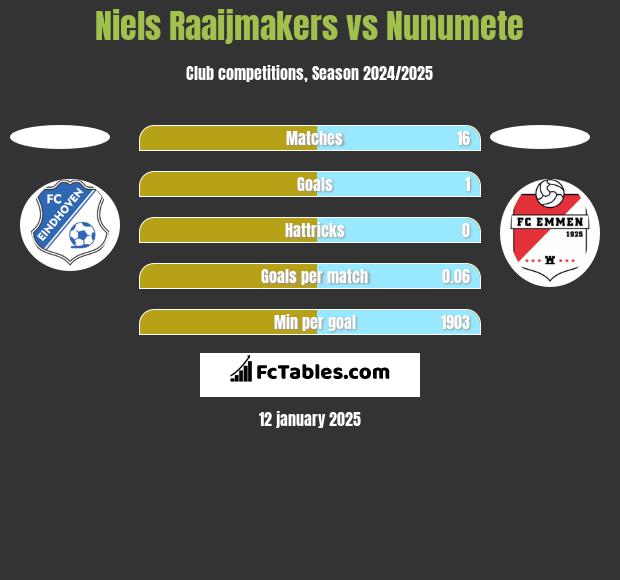 Niels Raaijmakers vs Nunumete h2h player stats