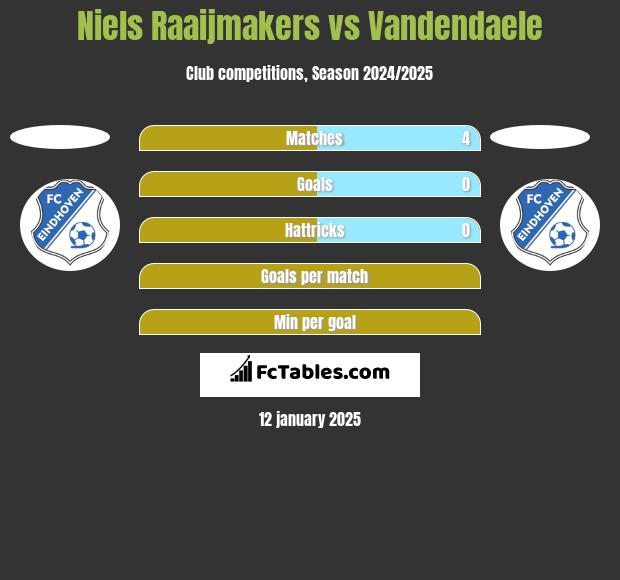 Niels Raaijmakers vs Vandendaele h2h player stats