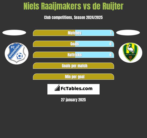 Niels Raaijmakers vs de Ruijter h2h player stats