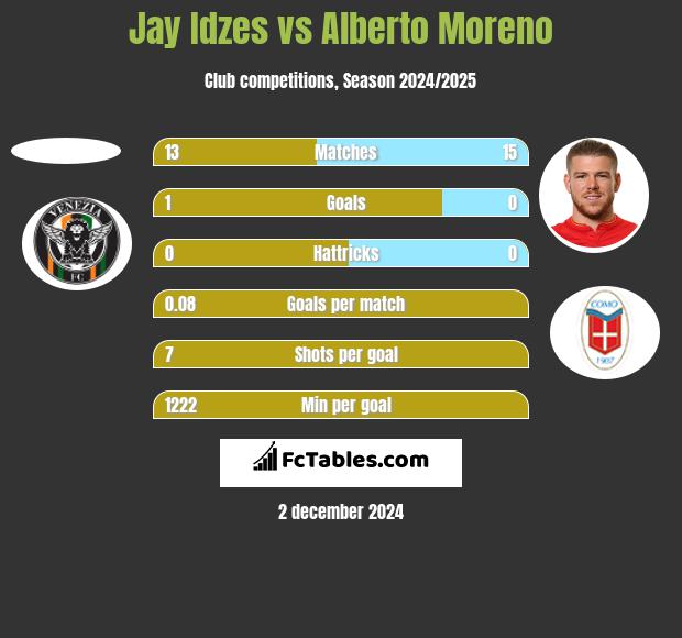 Jay Idzes vs Alberto Moreno h2h player stats