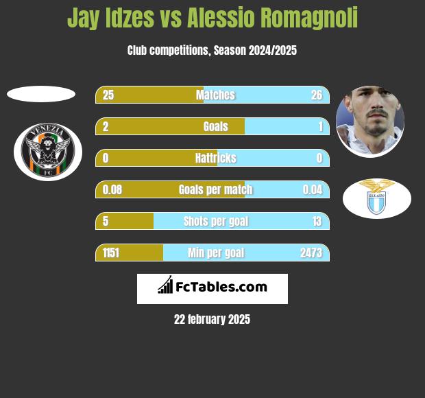 Jay Idzes vs Alessio Romagnoli h2h player stats