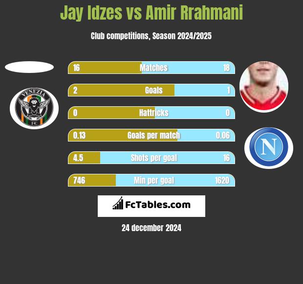 Jay Idzes vs Amir Rrahmani h2h player stats