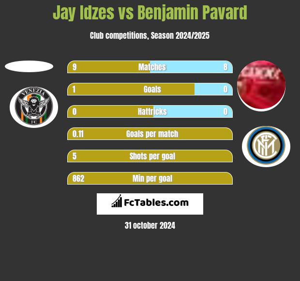 Jay Idzes vs Benjamin Pavard h2h player stats