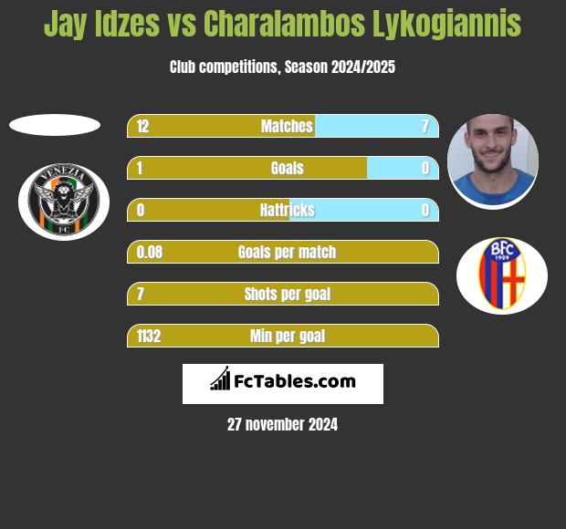 Jay Idzes vs Charalambos Lykogiannis h2h player stats