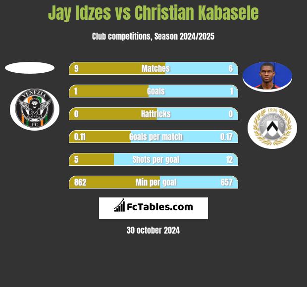 Jay Idzes vs Christian Kabasele h2h player stats