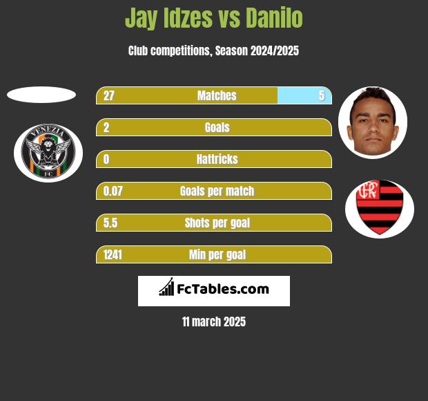 Jay Idzes vs Danilo h2h player stats