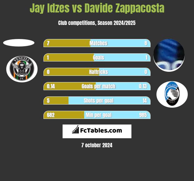 Jay Idzes vs Davide Zappacosta h2h player stats