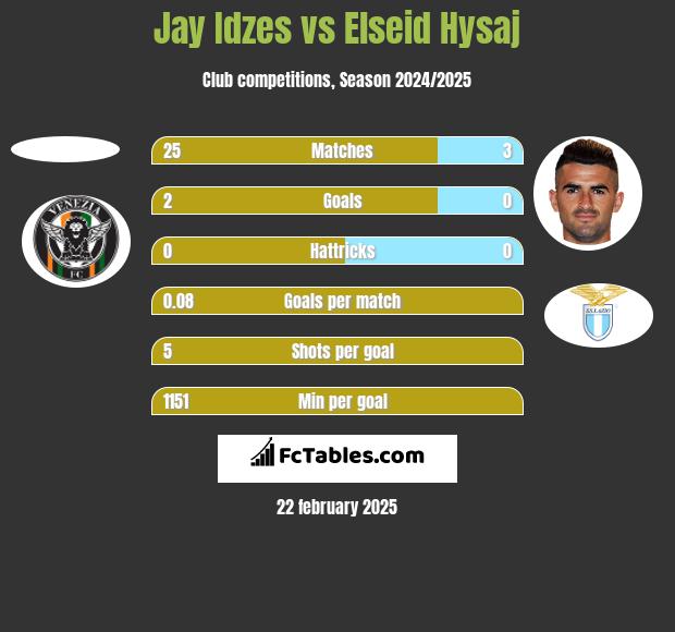 Jay Idzes vs Elseid Hysaj h2h player stats