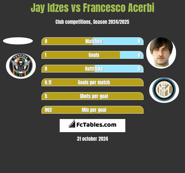 Jay Idzes vs Francesco Acerbi h2h player stats