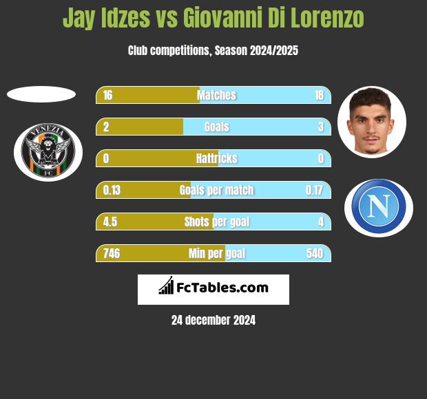 Jay Idzes vs Giovanni Di Lorenzo h2h player stats