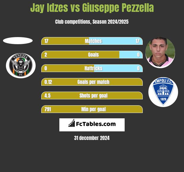 Jay Idzes vs Giuseppe Pezzella h2h player stats