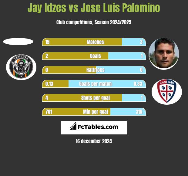 Jay Idzes vs Jose Luis Palomino h2h player stats