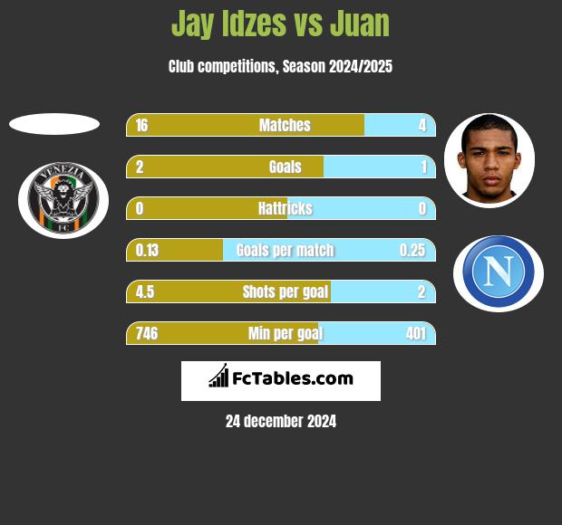 Jay Idzes vs Juan h2h player stats