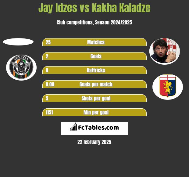 Jay Idzes vs Kakha Kaladze h2h player stats