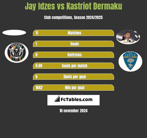 Jay Idzes vs Kastriot Dermaku h2h player stats