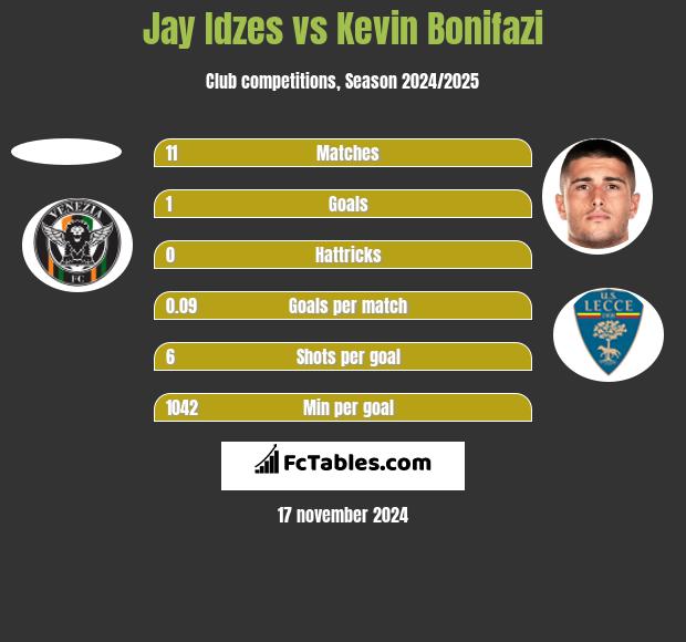 Jay Idzes vs Kevin Bonifazi h2h player stats